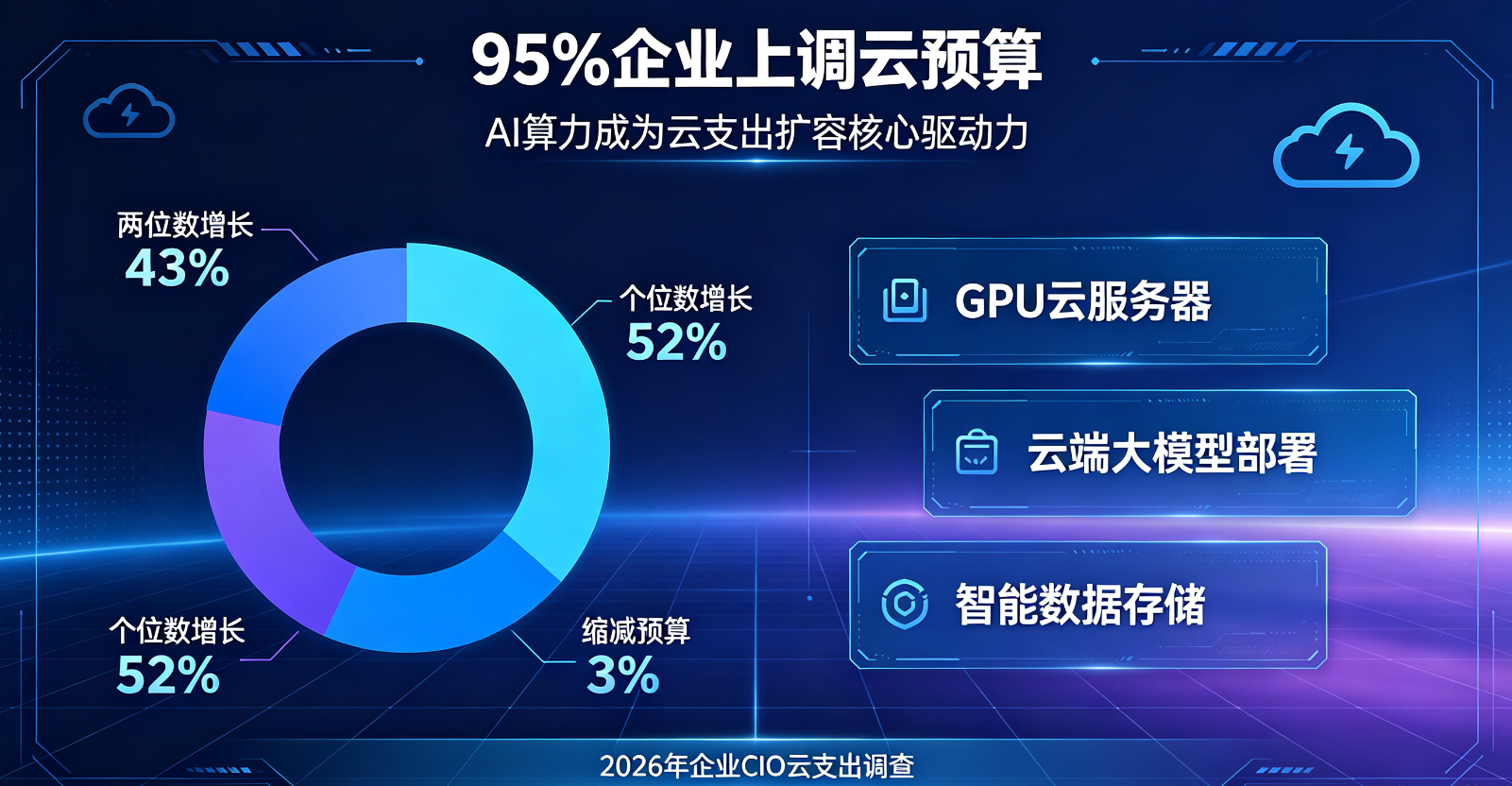 AI驱动云支出持续扩容！95%企业2026年上调云计算预算